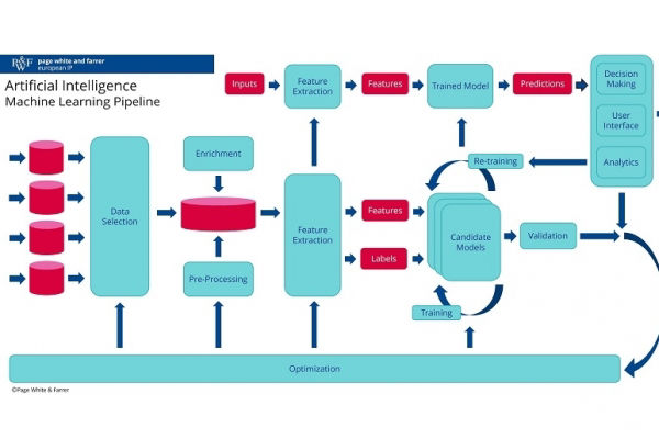 Artificial intelligence in the machine learning pipeline