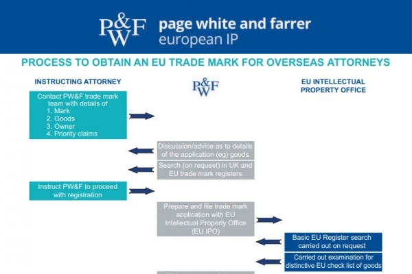 Guide to the EU trade mark process for overseas attorneys