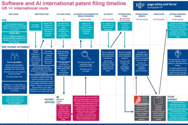 Page White and Farrer's software and AI international patent filing timeline