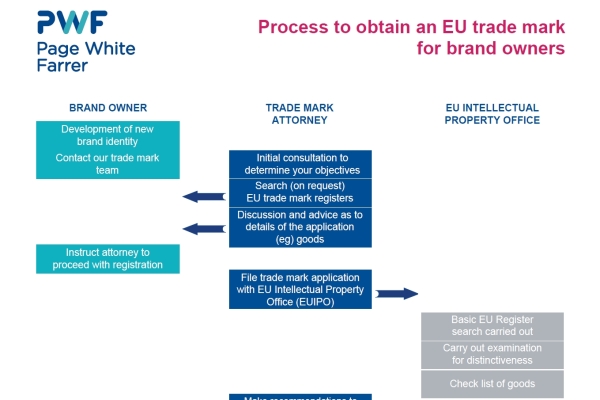 Brand owners’ guide to obtaining an EU trade mark