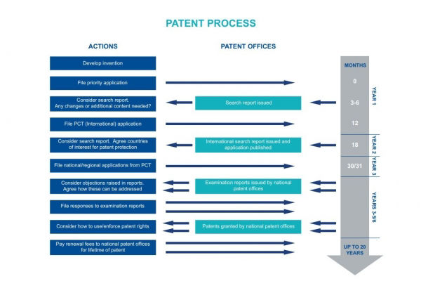 Flowchart: Understanding the patent process