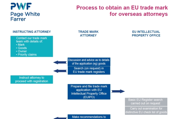 Guide to the EU trade mark process for overseas attorneys