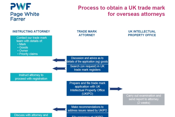 Guide to the UK trade mark process for overseas attorneys