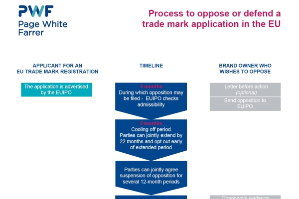 How to oppose or defend a trade mark application in the EU