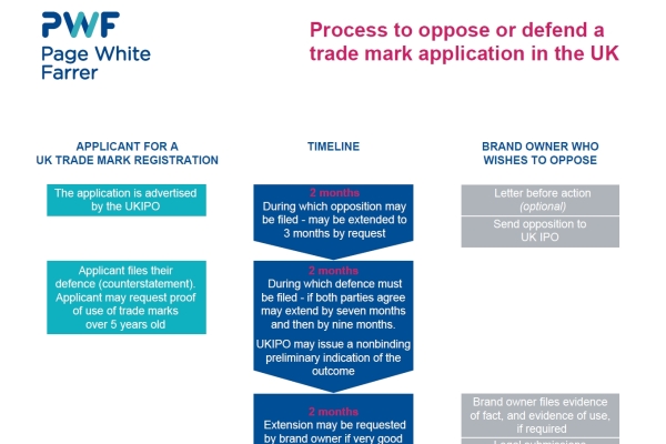 How to oppose or defend a trade mark application in the UK