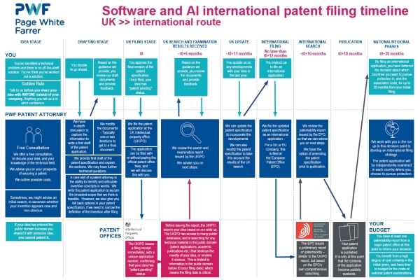Infographic: Software and AI international patent filing timeline (UK to international route)