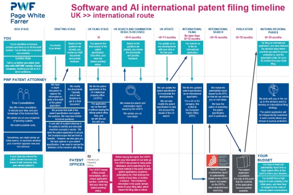 Page White and Farrer's software and AI international patent filing timeline